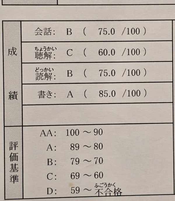 ผลสอบวิชาการฟัง 60 คะแนน เกรด C ผ่านเพียงคาบเส้น
