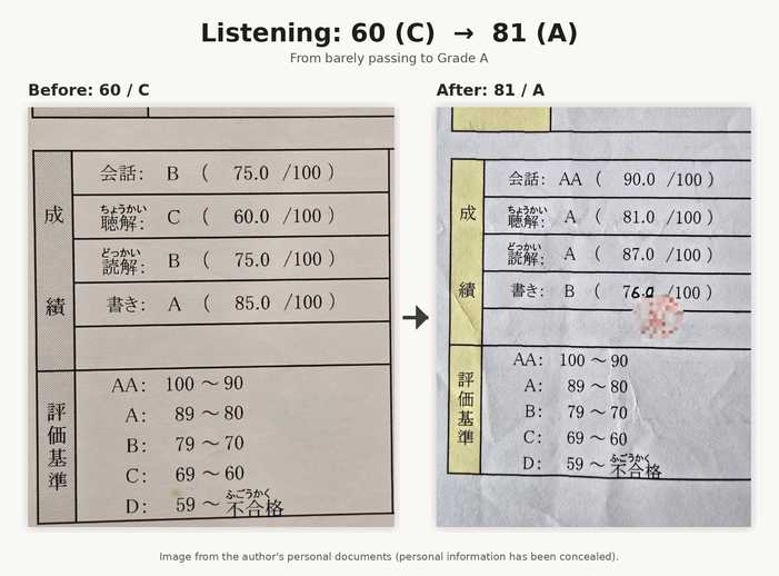 ผลสอบการฟังจาก 60 คะแนน เกรด C ขยับขึ้นเป็น 81 คะแนน เกรด A